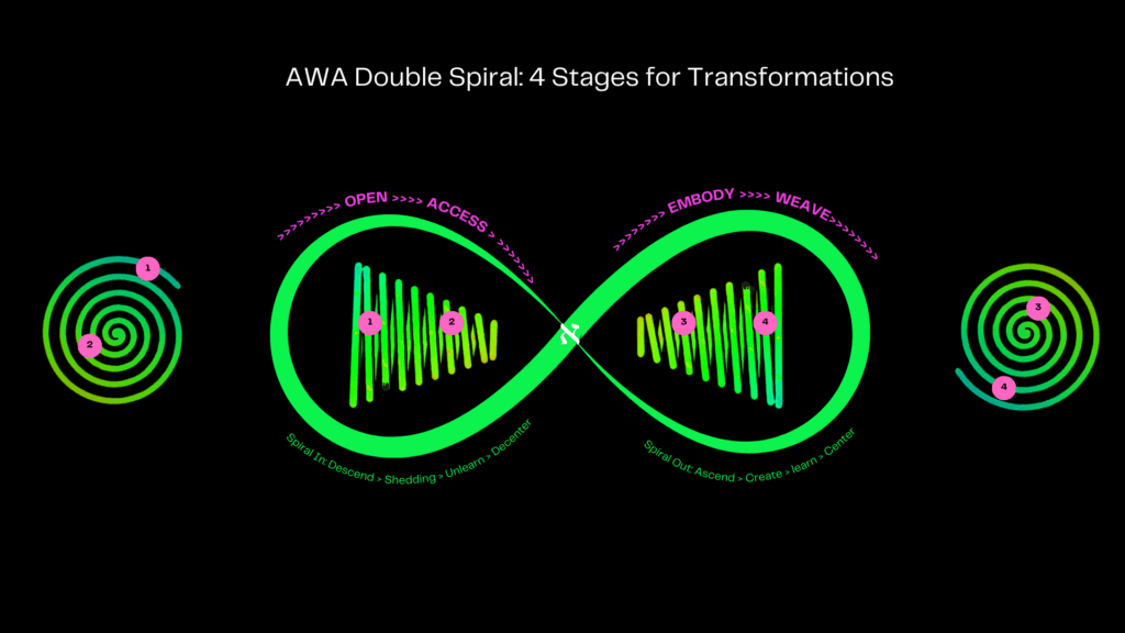 AWA Double Spiral: 4 Stages for Transformations