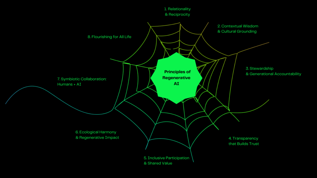 Principles of Regenerative AI